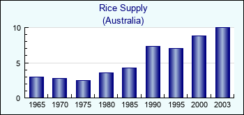 Australia. Rice Supply