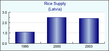 Latvia. Rice Supply