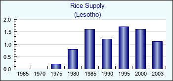 Lesotho. Rice Supply