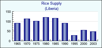Liberia. Rice Supply