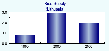 Lithuania. Rice Supply