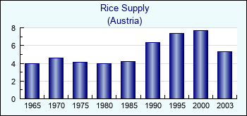 Austria. Rice Supply