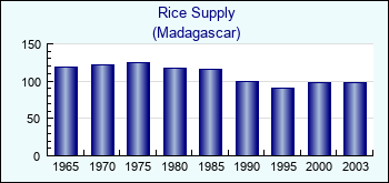 Madagascar. Rice Supply