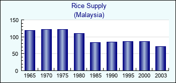 Malaysia. Rice Supply