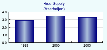 Azerbaijan. Rice Supply