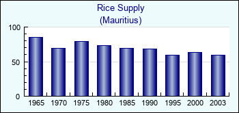 Mauritius. Rice Supply