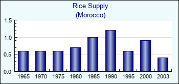 Morocco. Rice Supply