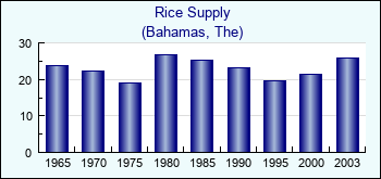 Bahamas, The. Rice Supply