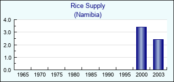 Namibia. Rice Supply