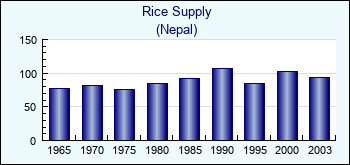 Nepal. Rice Supply