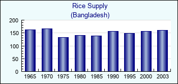 Bangladesh. Rice Supply