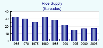 Barbados. Rice Supply