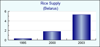 Belarus. Rice Supply