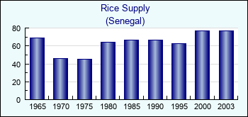 Senegal. Rice Supply