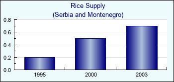 Serbia and Montenegro. Rice Supply