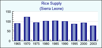 Sierra Leone. Rice Supply