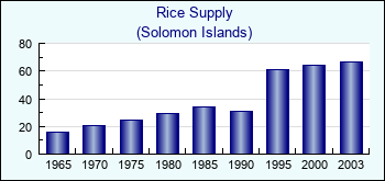 Solomon Islands. Rice Supply