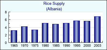 Albania. Rice Supply