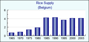 Belgium. Rice Supply