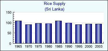 Sri Lanka. Rice Supply