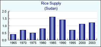 Sudan. Rice Supply