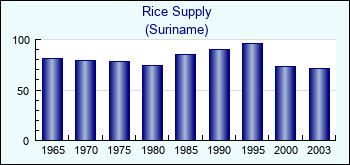 Suriname. Rice Supply