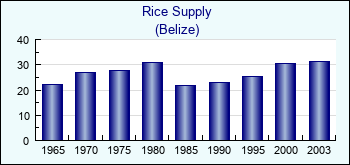 Belize. Rice Supply
