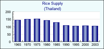 Thailand. Rice Supply