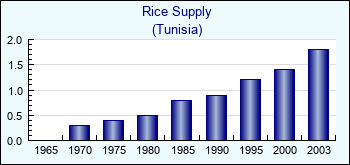 Tunisia. Rice Supply