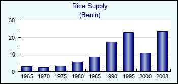 Benin. Rice Supply
