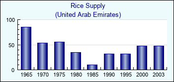 United Arab Emirates. Rice Supply