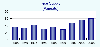 Vanuatu. Rice Supply
