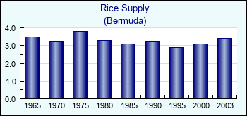 Bermuda. Rice Supply