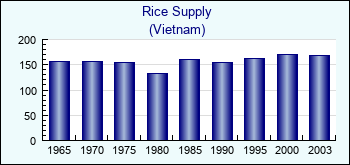 Vietnam. Rice Supply