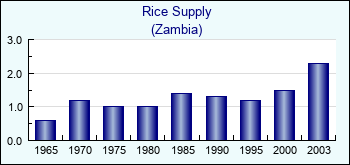 Zambia. Rice Supply