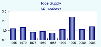 Zimbabwe. Rice Supply