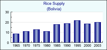 Bolivia. Rice Supply