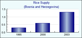 Bosnia and Herzegovina. Rice Supply