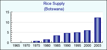 Botswana. Rice Supply