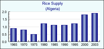 Algeria. Rice Supply