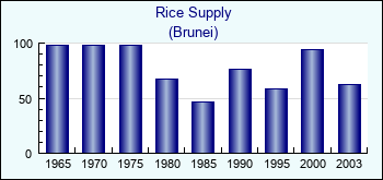 Brunei. Rice Supply