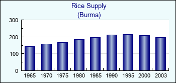 Burma. Rice Supply