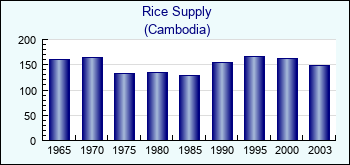 Cambodia. Rice Supply