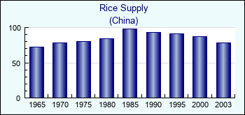 China. Rice Supply