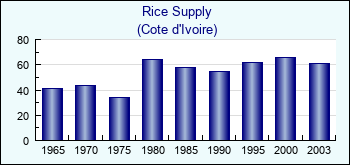 Cote d'Ivoire. Rice Supply