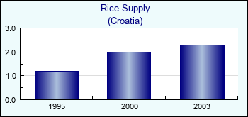Croatia. Rice Supply