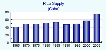Cuba. Rice Supply