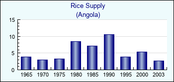 Angola. Rice Supply