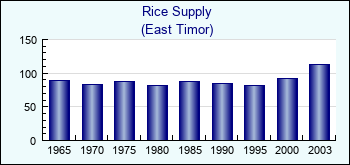 East Timor. Rice Supply