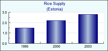 Estonia. Rice Supply